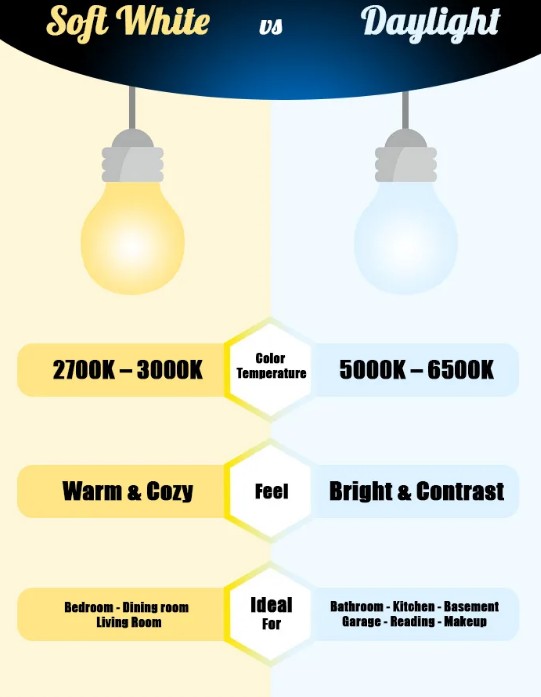 difference between daylight and bright white1